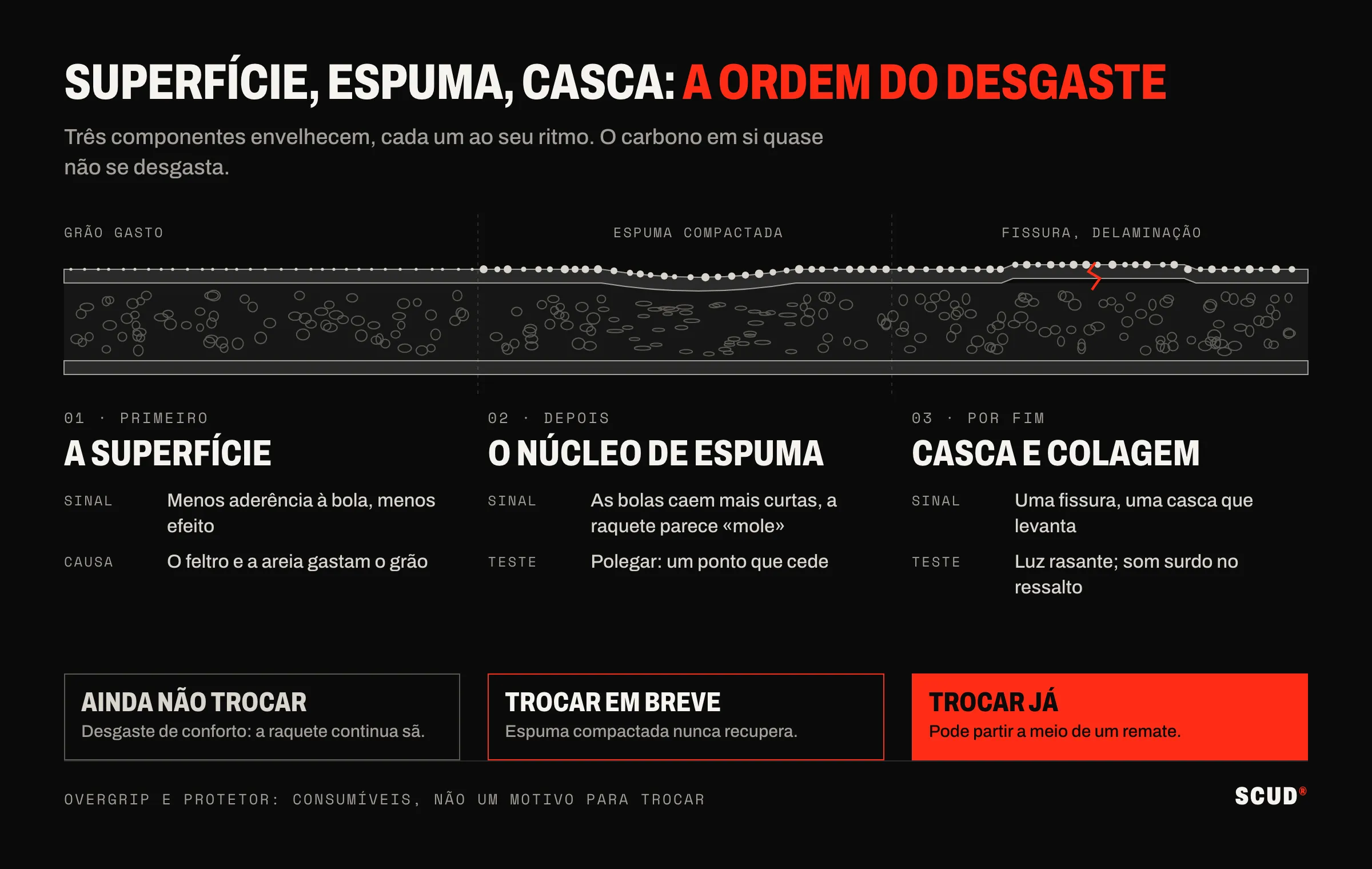 Corte de uma raquete: grão da superfície desgastado à esquerda, espuma comprimida ao centro, casca rachada e a levantar à direita, com o sinal, o teste e o veredicto por baixo de cada zona