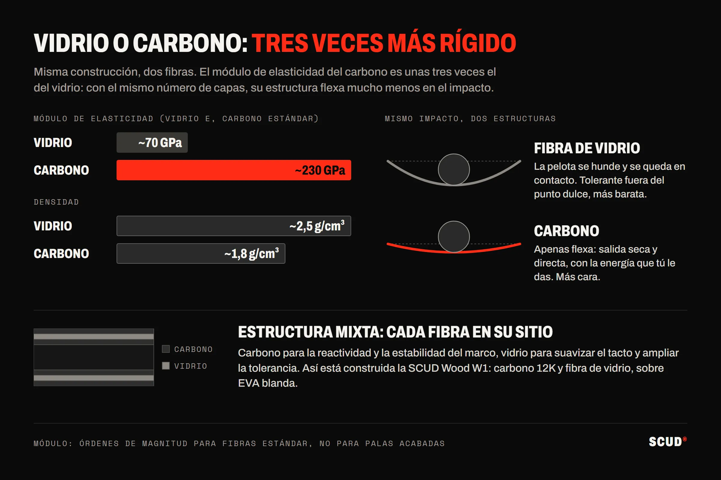 Esquema que compara fibra de vidrio y carbono: módulo de unos 70 frente a 230 GPa, densidad de 2,5 frente a 1,8 g/cm³, y una estructura de vidrio que se flexiona mucho más ante el mismo impacto