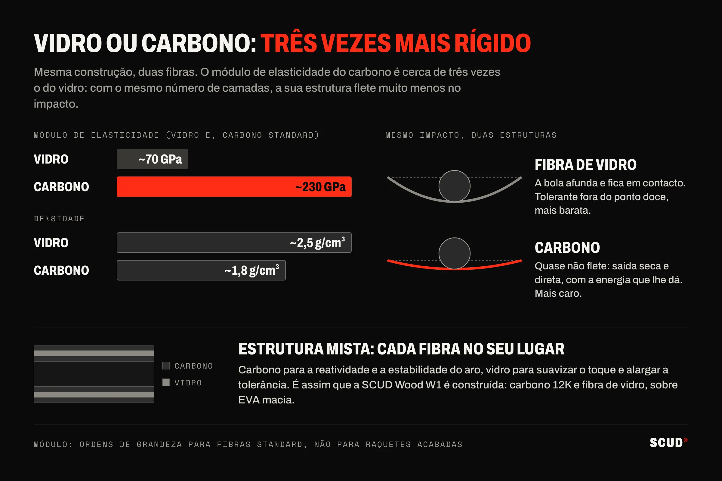 Esquema que compara fibra de vidro e carbono: módulo de cerca de 70 contra 230 GPa, densidade de 2,5 contra 1,8 g/cm³ e uma estrutura de vidro que flete muito mais sob o mesmo impacto