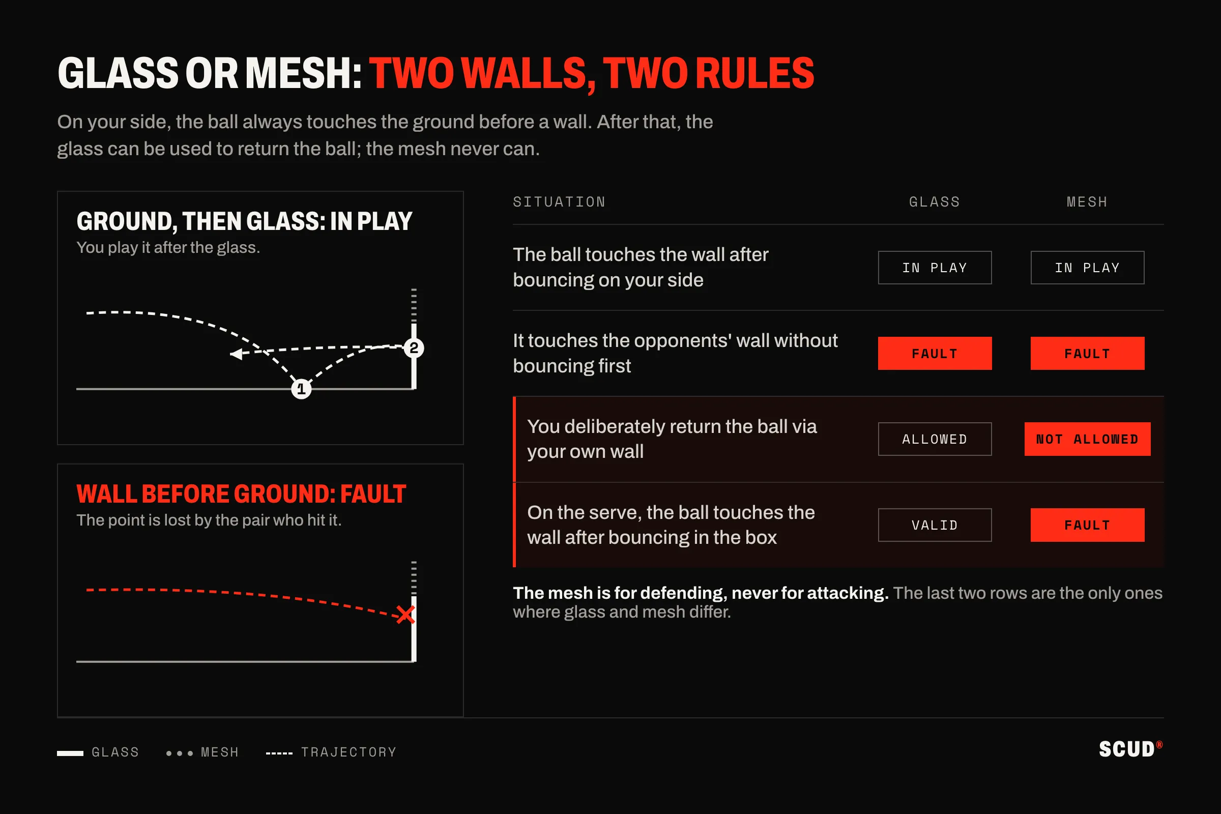 Diagram comparing glass and mesh: a ball that touches the ground then the glass stays in play, a ball that touches the wall before the ground is a fault, and a table of four situations where only the deliberate return and the serve differ