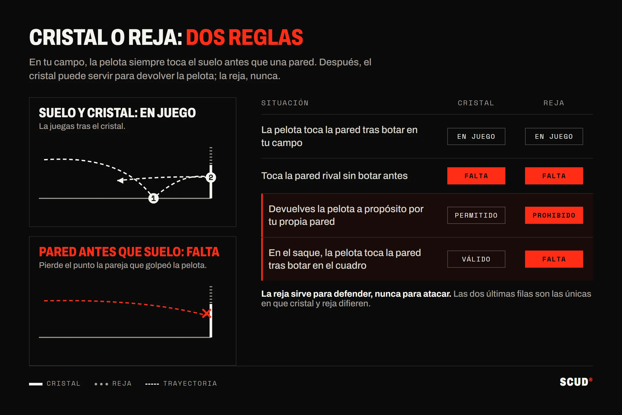 Esquema que compara cristal y malla: una pelota que toca el suelo y luego el cristal sigue en juego, una pelota que toca la pared antes que el suelo es falta, y una tabla de cuatro situaciones en la que solo difieren la devolución voluntaria y el saque