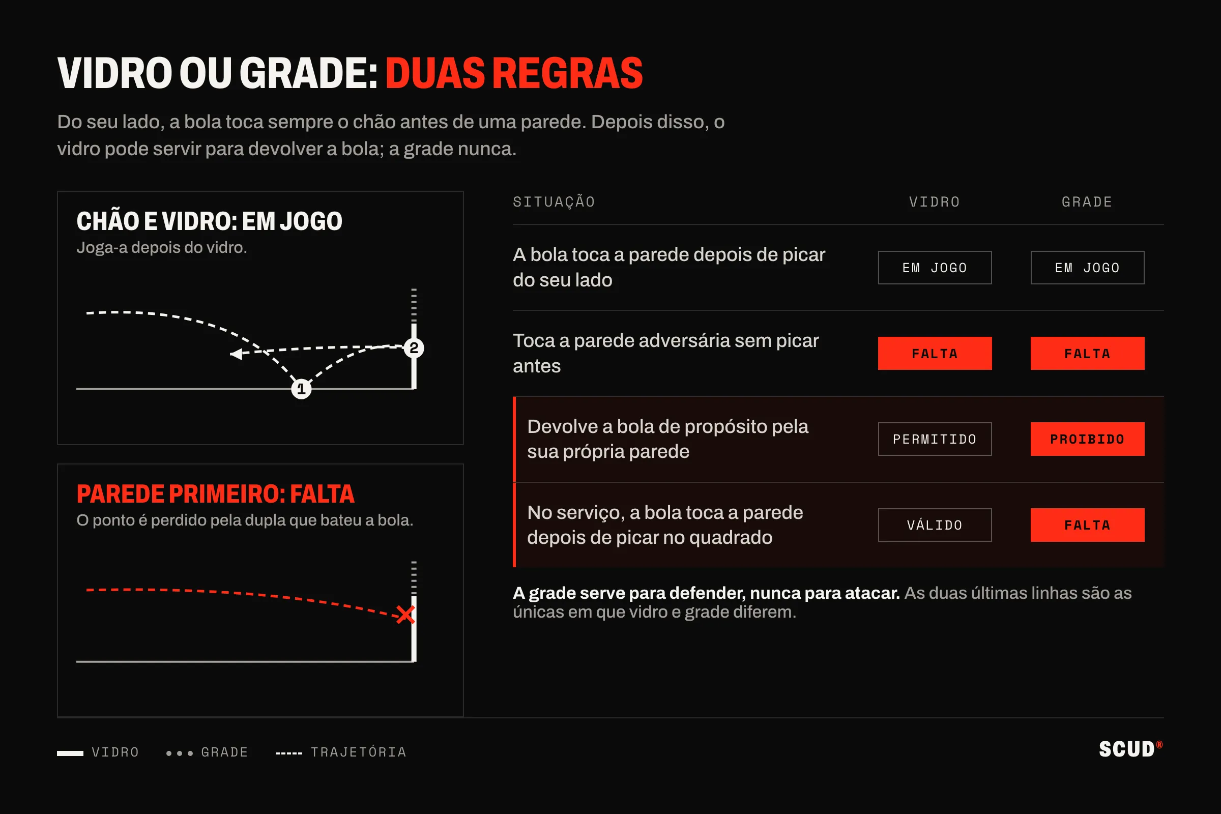 Esquema que compara vidro e grade: uma bola que toca o chão e depois o vidro continua em jogo, uma bola que bate na parede antes do chão é falta, e uma tabela de quatro situações em que só a devolução voluntária e o serviço diferem