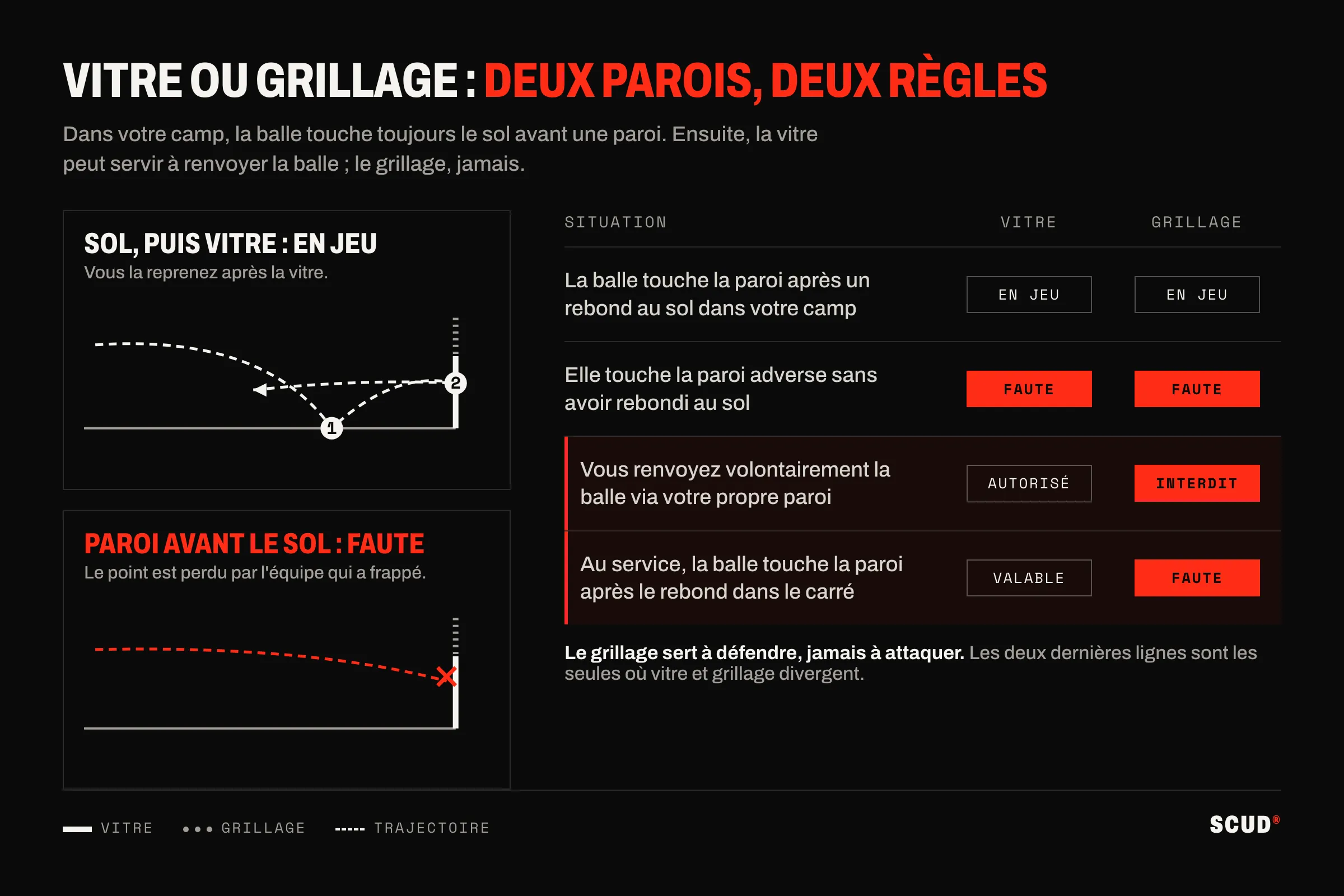Schéma comparant vitre et grillage : une balle qui touche le sol puis la vitre reste en jeu, une balle qui touche la paroi avant le sol est faute, et un tableau de quatre situations où seuls le renvoi volontaire et le service diffèrent