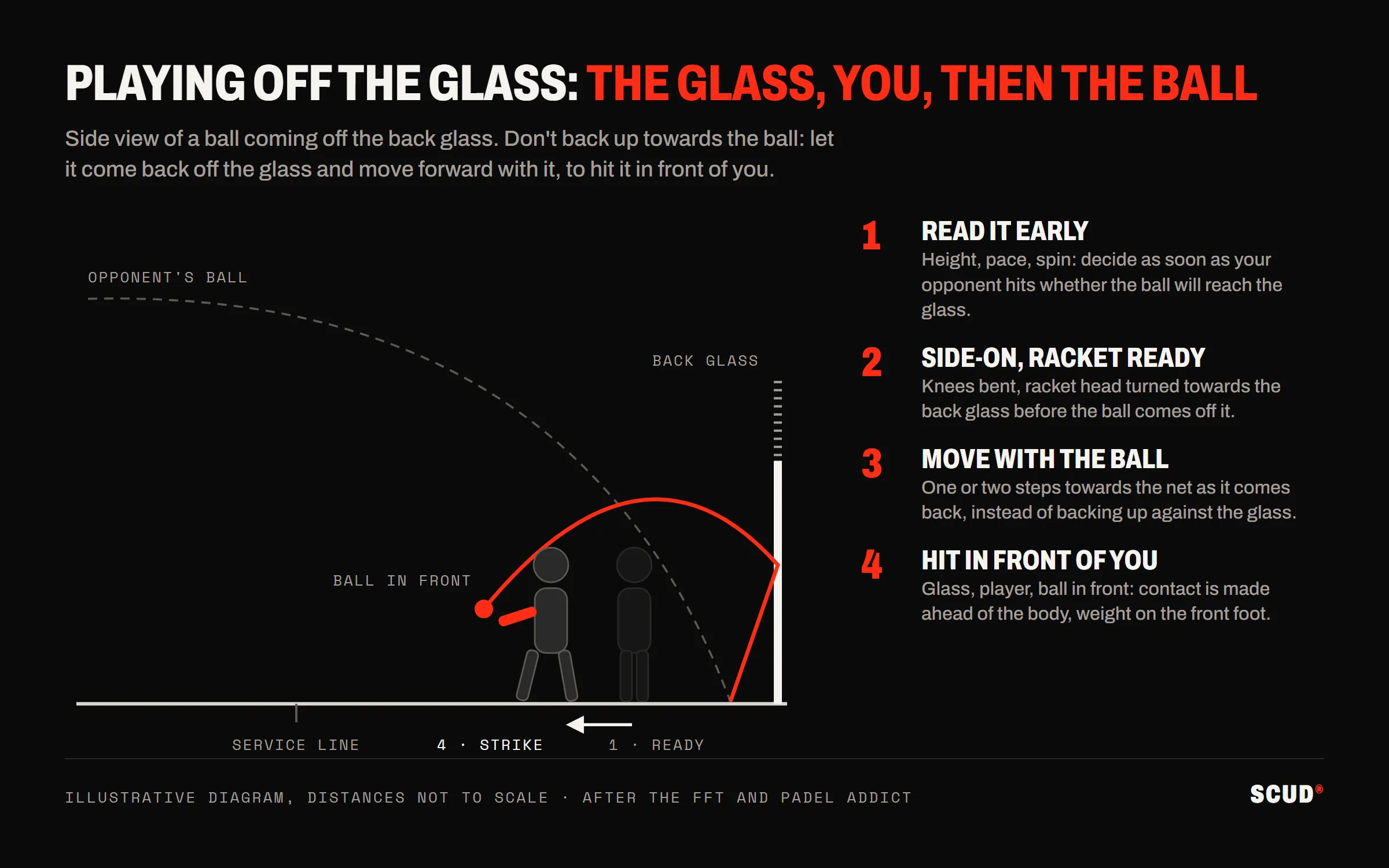 Side-view diagram of a ball coming off the back glass: the ball bounces, hits the glass and comes back; the waiting player steps forward one or two paces to hit it in front of them, with four steps: read early, turn side-on, move with the ball, hit in front