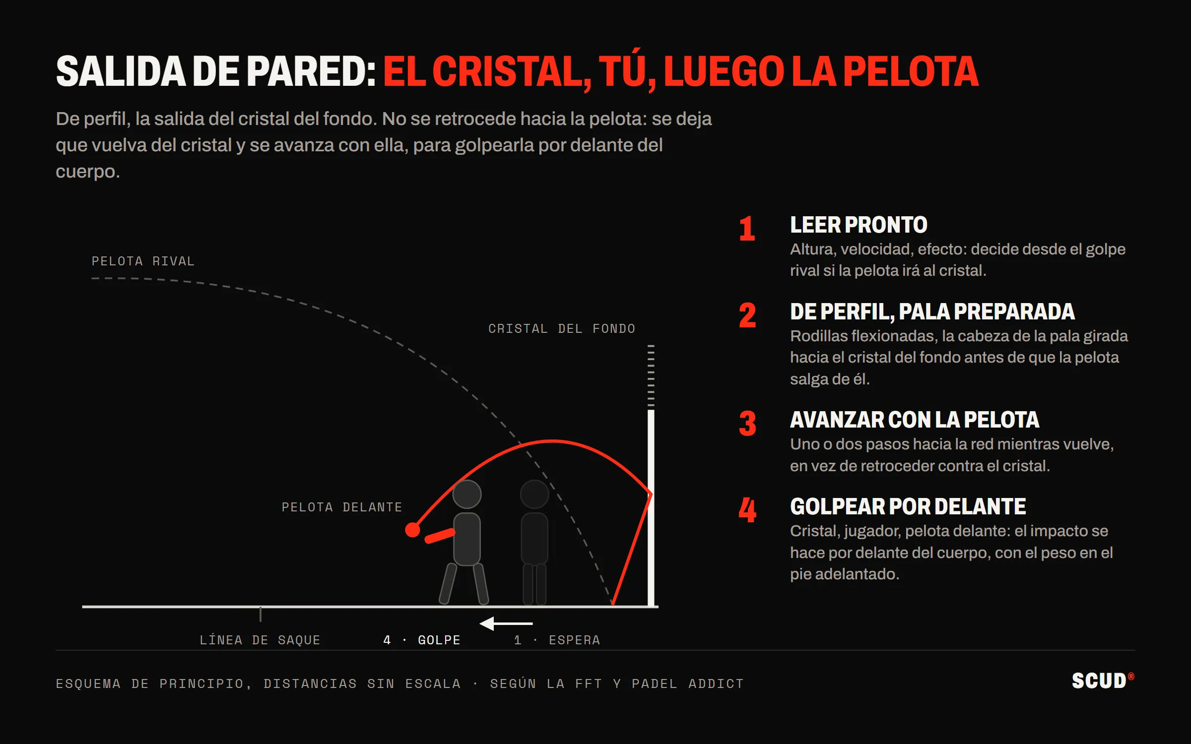 Esquema de perfil de una salida de pared de fondo: la pelota bota, golpea el cristal y vuelve; el jugador en espera avanza uno o dos pasos para golpearla por delante, con cuatro etapas: leer pronto, ponerse de perfil, avanzar con la pelota, golpear por delante