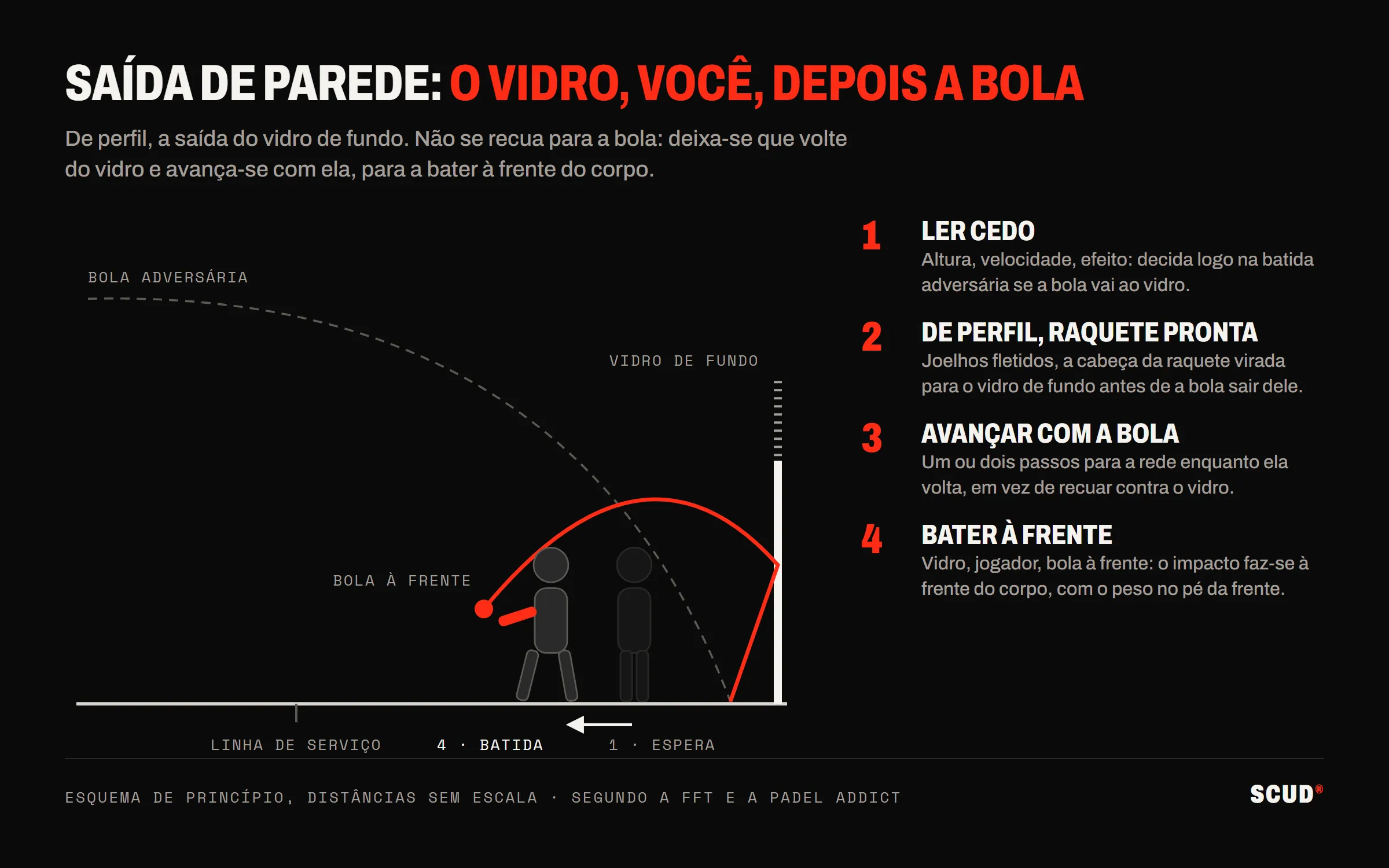 Esquema de perfil de uma saída do vidro de fundo: a bola pica, bate no vidro e volta; o jogador em espera avança um ou dois passos para a bater à frente, com quatro etapas: ler cedo, colocar-se de perfil, avançar com a bola, bater à frente