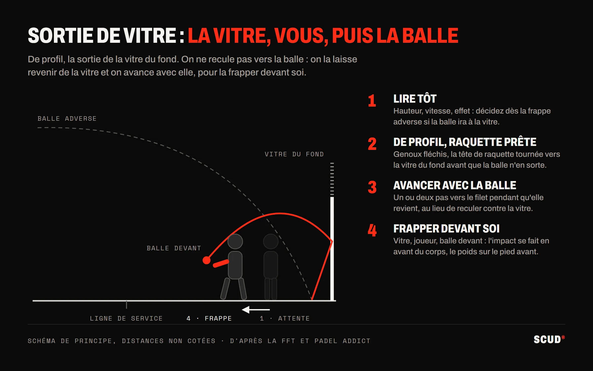Schéma de profil d’une sortie de vitre du fond : la balle rebondit, frappe la vitre et revient ; le joueur en attente avance d’un ou deux pas pour la frapper devant lui, avec quatre étapes, lire tôt, se placer de profil, avancer avec la balle, frapper devant soi
