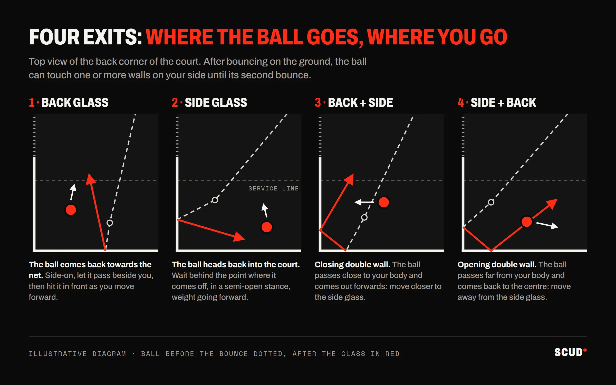 Top-view diagram of four ways the ball comes off the glass in the back corner of the court: back glass, side glass, a closing double wall (back then side), an opening double wall (side then back), with the player’s position and movement for each