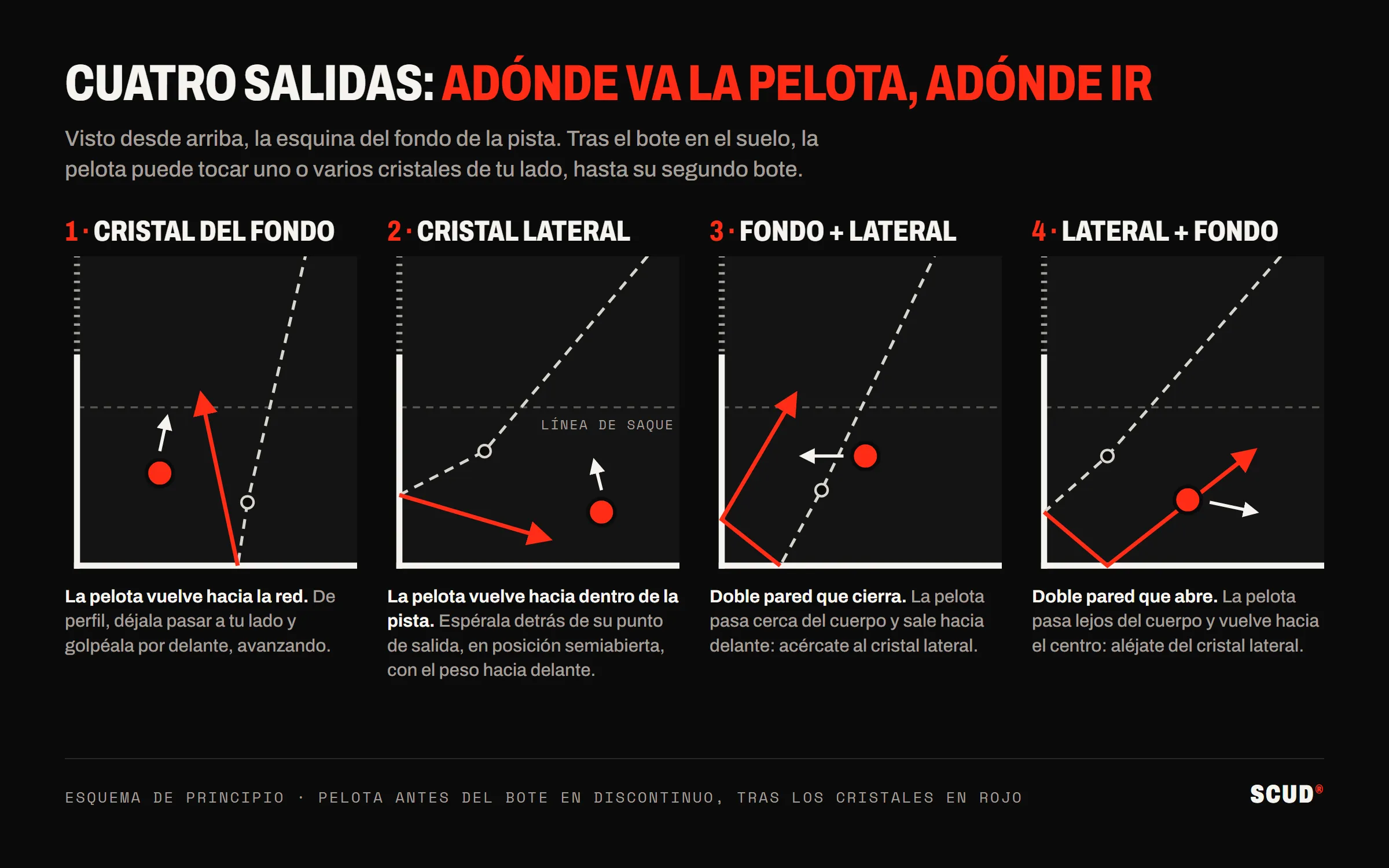 Esquema visto desde arriba de cuatro salidas de pared en la esquina del fondo de la pista: pared de fondo, pared lateral, doble pared fondo y lateral que cierra, doble pared lateral y fondo que abre, con la posición y el desplazamiento del jugador en cada una
