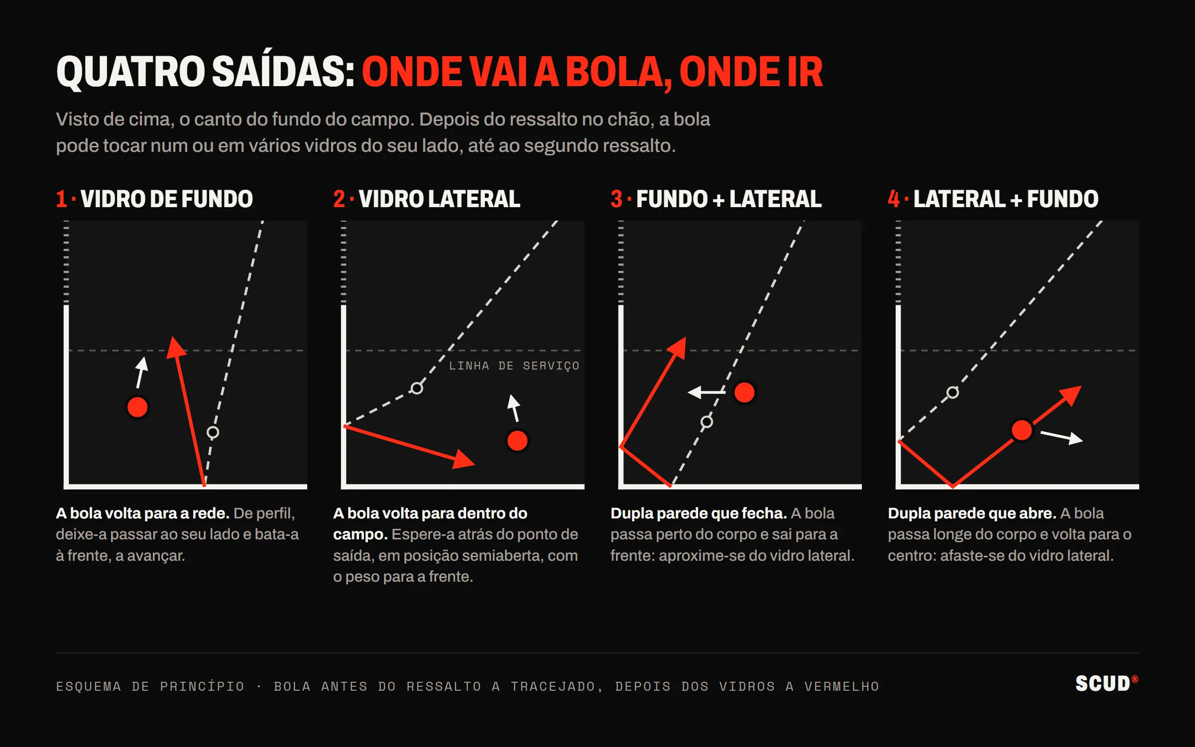 Esquema visto de cima de quatro saídas de parede no canto do fundo do campo: vidro de fundo, vidro lateral, dupla parede fundo e lateral que fecha, dupla parede lateral e fundo que abre, com a posição e o deslocamento do jogador em cada uma