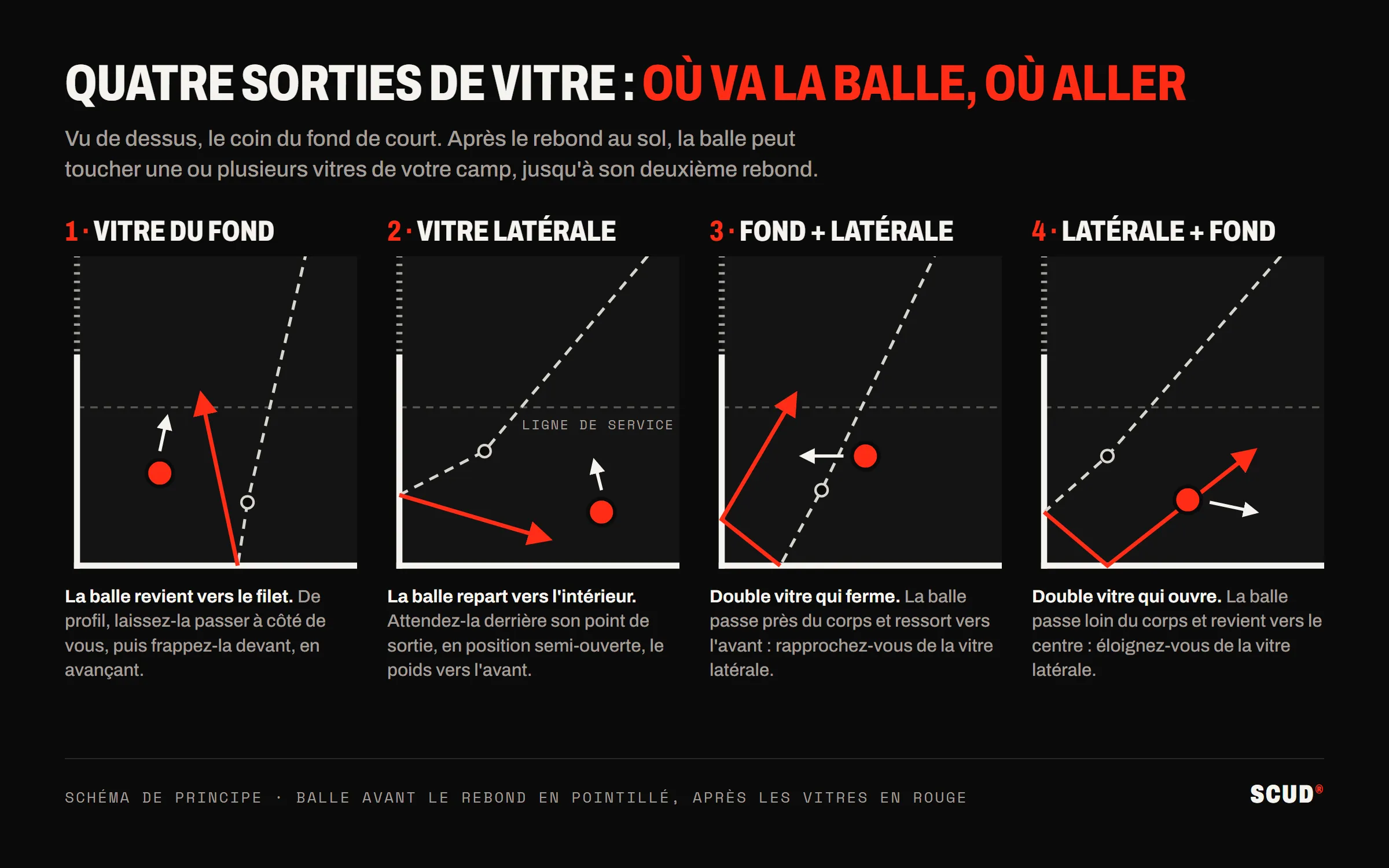Schéma vu de dessus de quatre sorties de vitre dans le coin du fond de court : vitre du fond, vitre latérale, double vitre fond puis latérale qui ferme, double vitre latérale puis fond qui ouvre, avec la position et le déplacement du joueur pour chacune