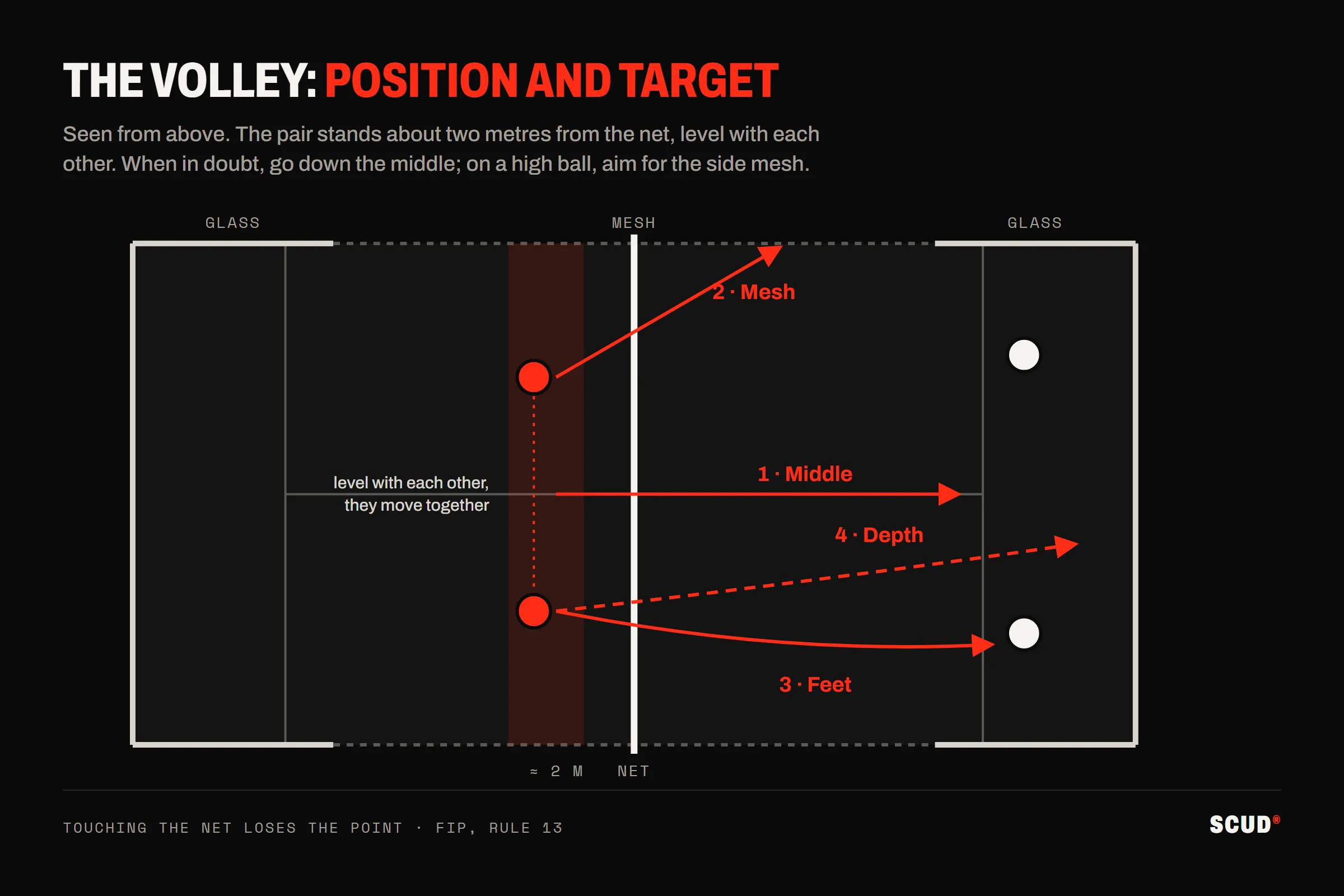 Top-down diagram of the padel volley: both partners stand about two metres from the net, level with each other, and aim for the middle, the side mesh, the opponent’s feet or depth