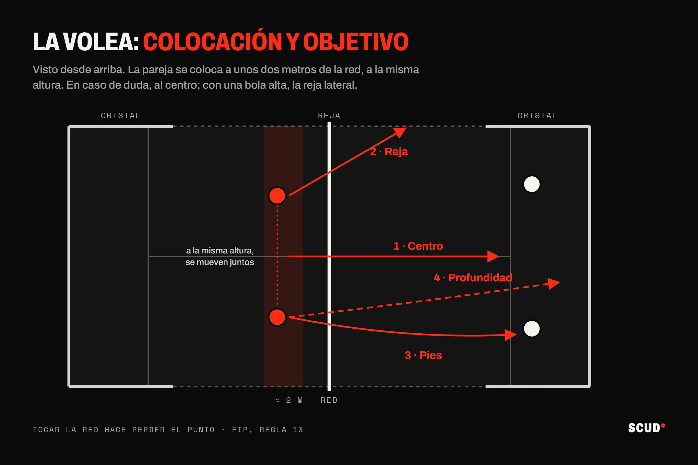 Esquema visto desde arriba de la volea en pádel: los dos compañeros se colocan a unos dos metros de la red, a la misma altura, y apuntan al centro, a la reja lateral, a los pies del rival o a la profundidad