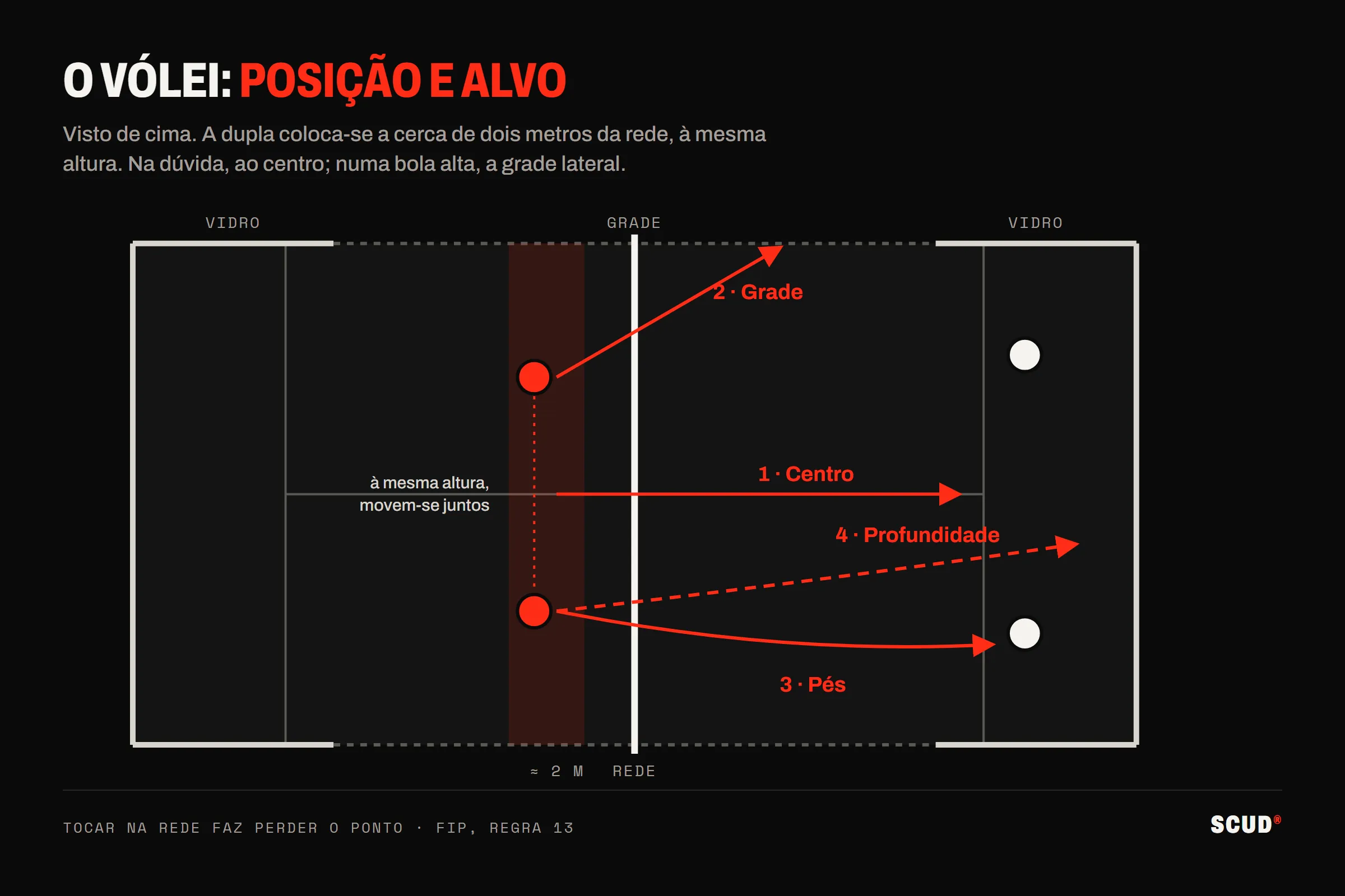 Esquema visto de cima do vólei no padel: os dois parceiros ficam a cerca de dois metros da rede, à mesma altura, e apontam ao centro, à grade lateral, aos pés do adversário ou à profundidade