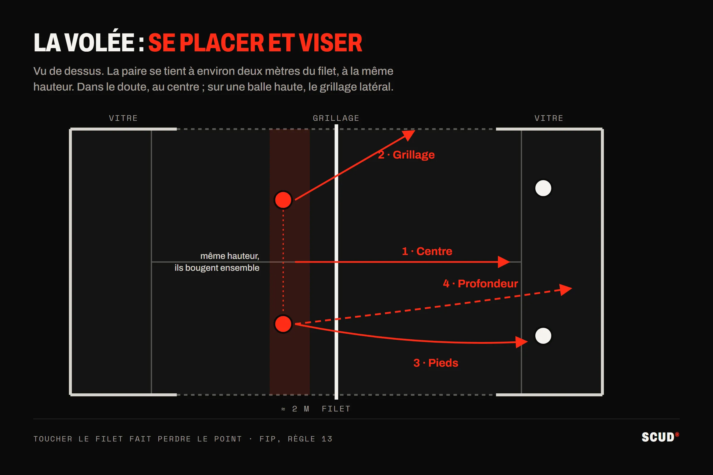 Schéma vu de dessus de la volée au padel : les deux partenaires se tiennent à environ deux mètres du filet, à la même hauteur, et visent le centre, le grillage latéral, les pieds de l’adversaire ou la profondeur
